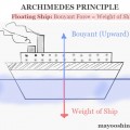 Archimedes-Principle